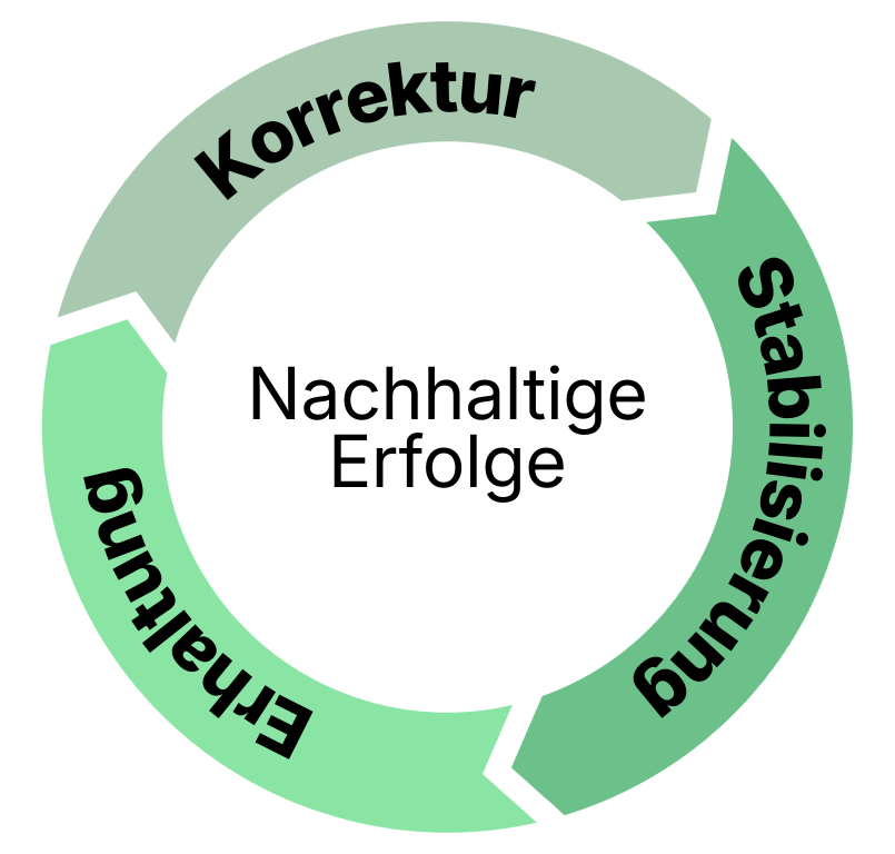 Nachhaltige Erfolge